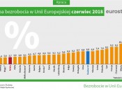 Eurostat: bezrobocie w Polsce 3,7%